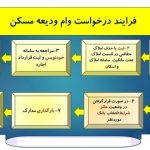 واریزی وام 400 میلیونی برای مستاجران دهک 1 تا 3 | چگونه وام اجاره مسکن دریافت کنیم؟ | مراحل ثبتنام وام ودیعه مسکن