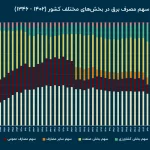 شرط کاهش خاموشی‌ها